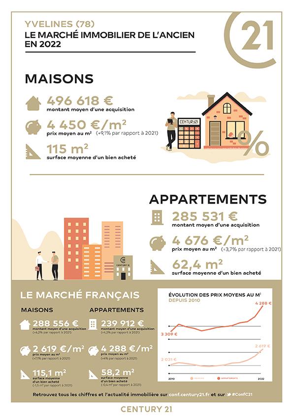 Immobilier - CENTURY 21 Officimmo - marché immobilier ancien, prix, maisons, estimer, vendre, acheter, investir