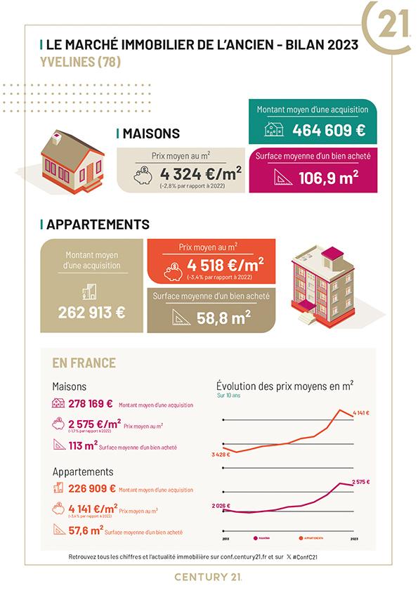 Houilles - Immobilier - CENTURY 21 Officimmo - marché immobilier - appartement - premier investissement - prêt à taux zéro - avenir